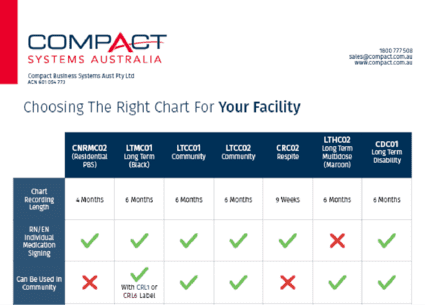 Choosing the Right Chart for your Facility